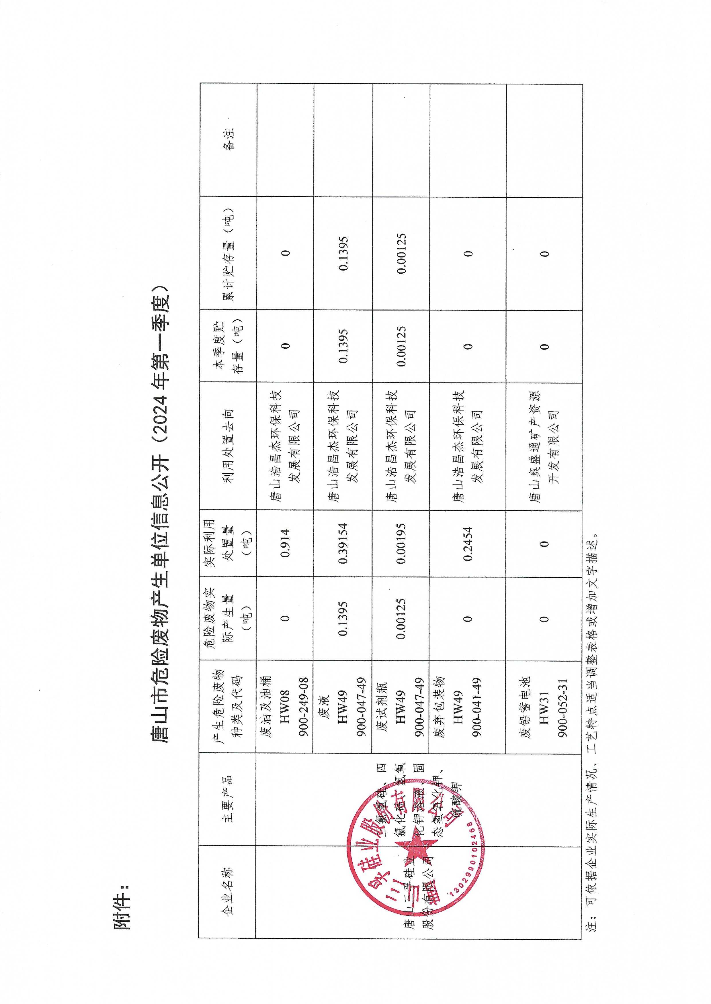 唐山三孚硅業(yè)股份有限公司2024年1季度危險廢物信息公開.jpg