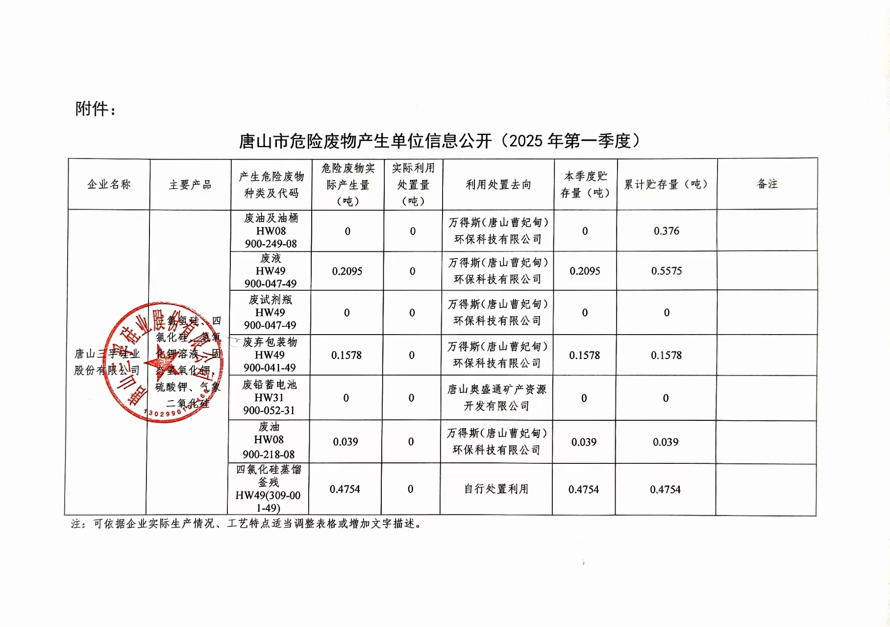 唐山三孚硅業(yè)股份有限公司2025年一季度危險(xiǎn)廢物信息公開(kāi).jpg