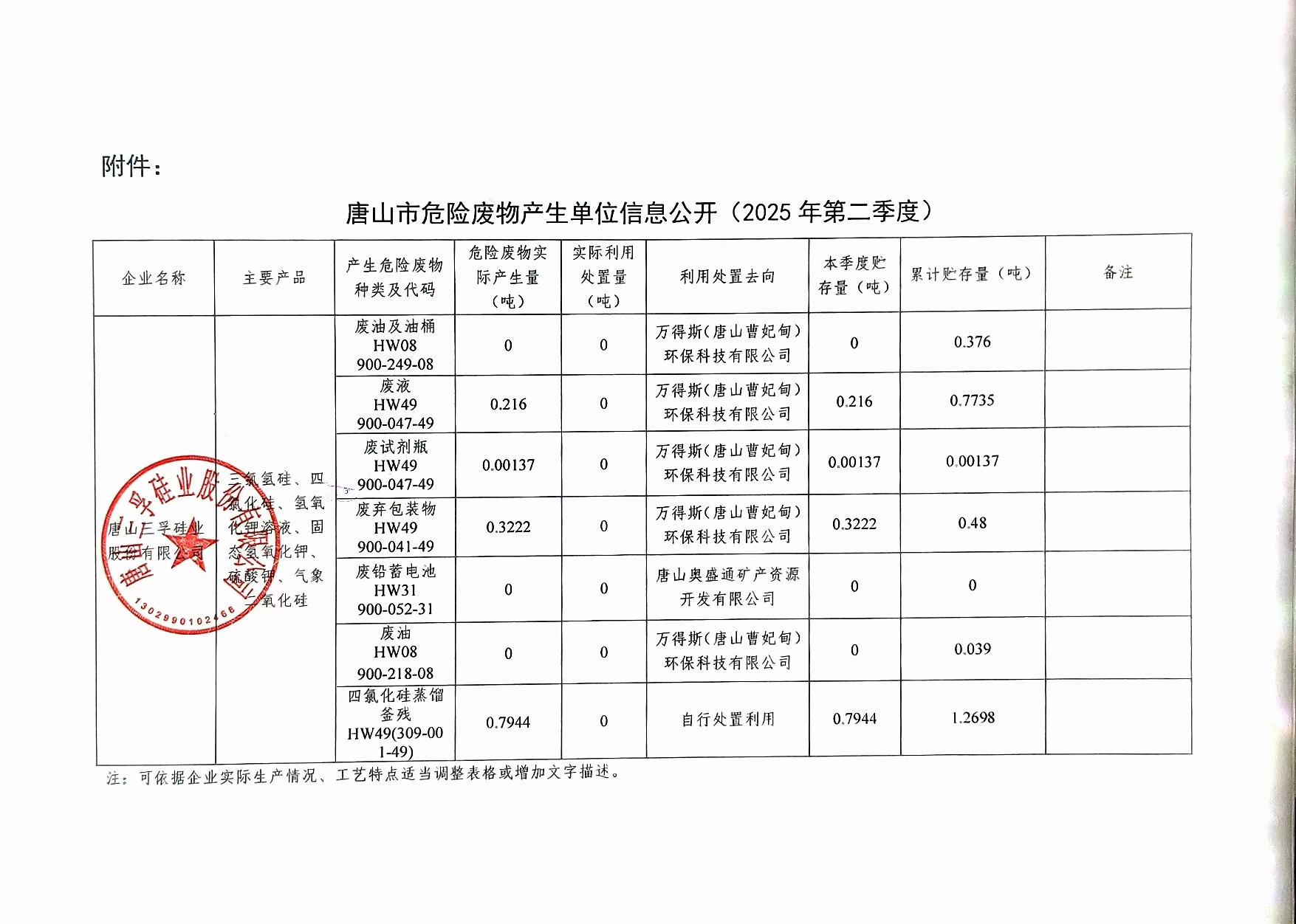 唐山三孚硅業(yè)股份有限公司2025年第二季度危險(xiǎn)廢物信息公開.jpg